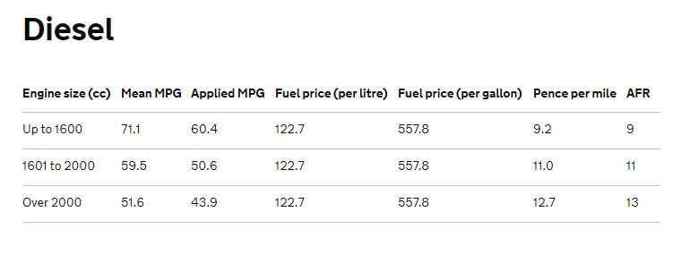 Diesel Advisory Fuel Rates