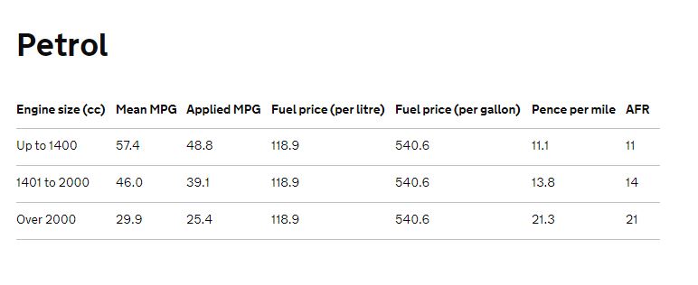 Petrol Advisory Fuel Rates