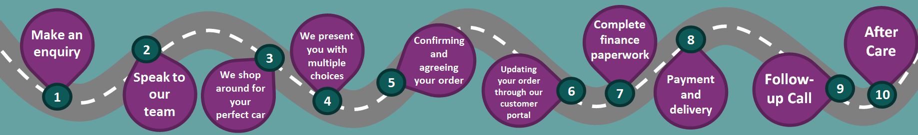 Customer Steps with OSV