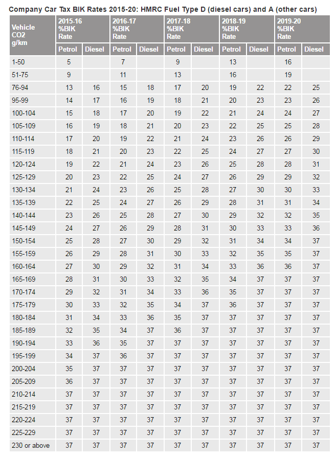 Company Car Emissions Tax Calculator Company Car Emissions Tax Calculator