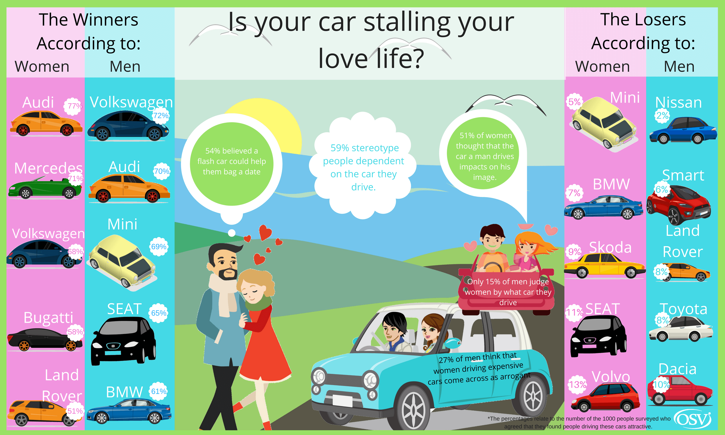 New research reveals men driving Mini’s are found least attractive