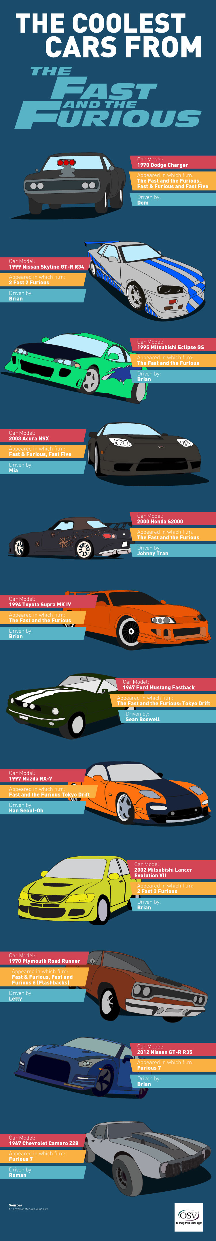 The Coolest Cars From The Fast And The Furious Infographic