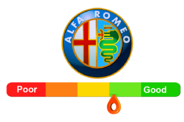 Alfa Romeo Reliability