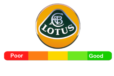 Lotus Reliability