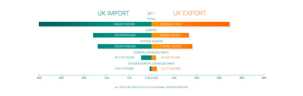 Graph showing import and export figures for UK in 2017