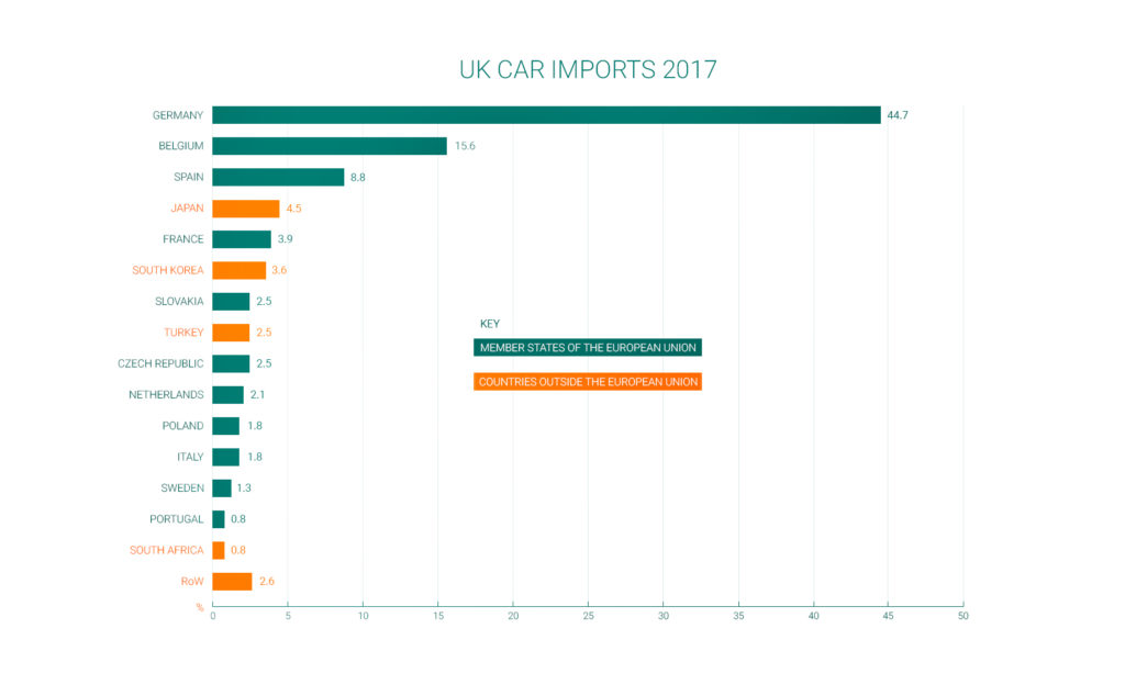 OSV - graph showing import origin of cars in UK
