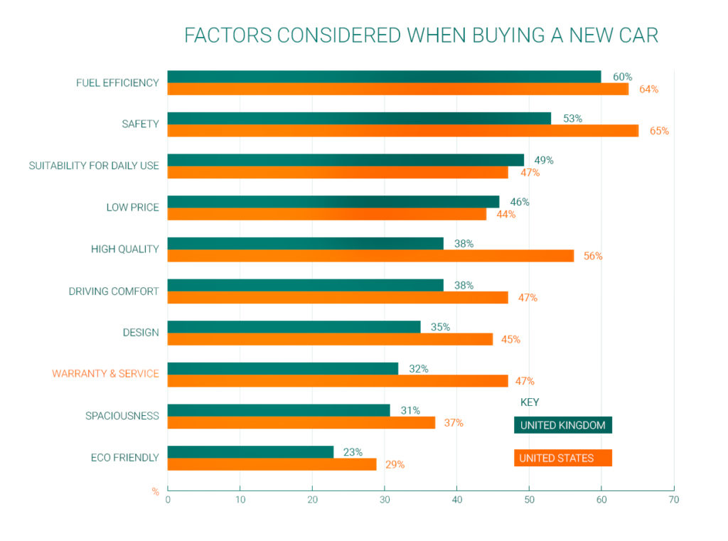 Chart showing the deciding factors when buying a new car