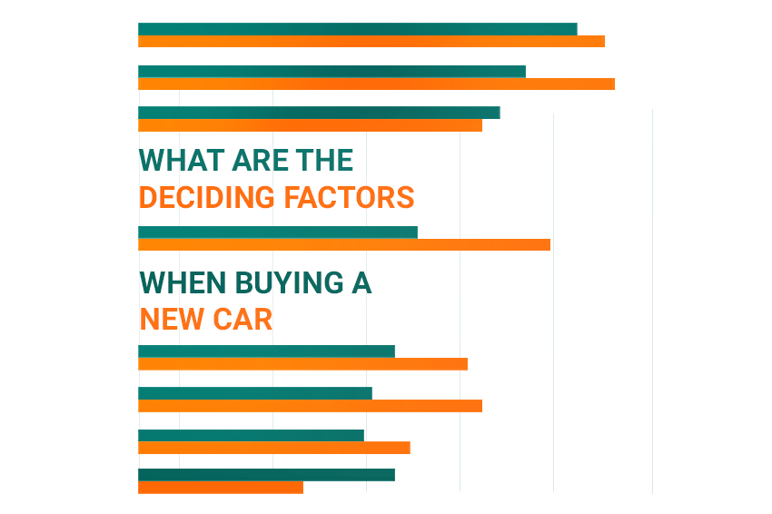 What are the deciding factors when buying a new car?