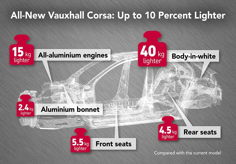 Vauxhall Corsa infographic