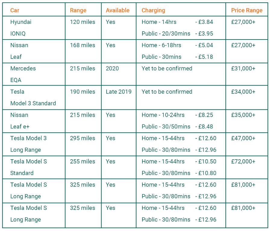 Electric Saloon Cars available
