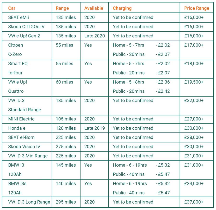 Buying an electric car - practical