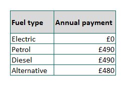 Vehicle Excise Duty payment for luxury vehicles with a value of over £40,000