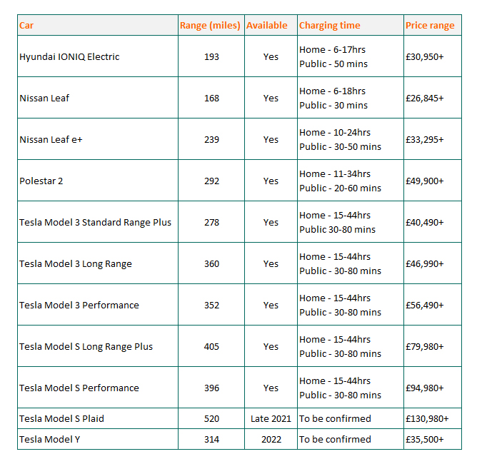 Purchase electric vehicles - Saloons Table