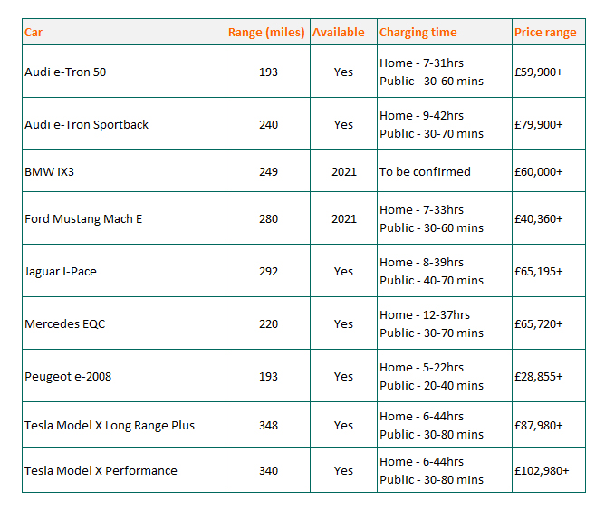 Large electric SUV prices, range and charging time table