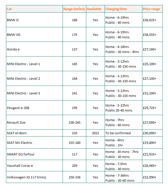 Electric Purchase - Practical Cars