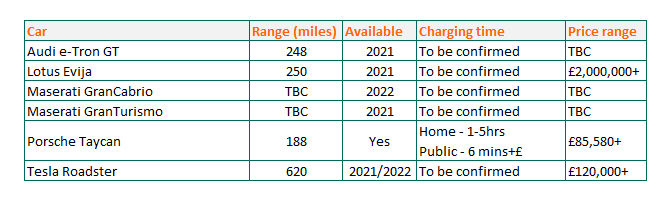 Luxury Electric vehicles Table