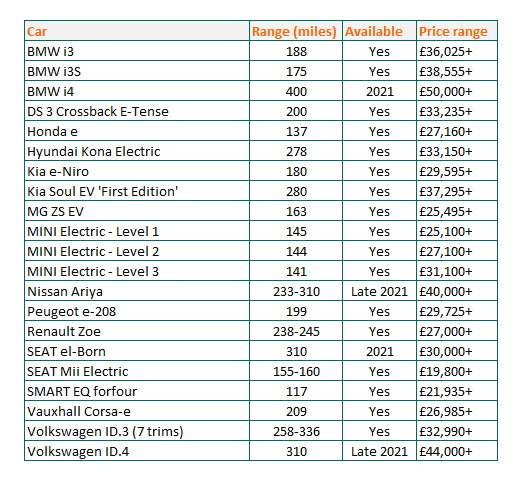 Best electric cars - Practical cars