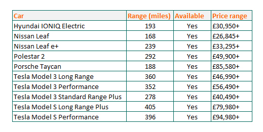 Best electric luxury cars Table