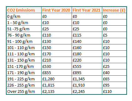Save money - the Vehicle Excise Duty figures 2021