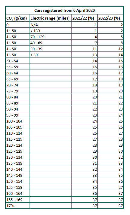 Guide to company car tax - costs for cars registered after 6 April 2020 (updated to reflect 2021 changes)