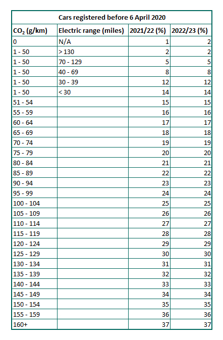 Guide to company car tax - costs for cars registered before 6 April 2020 (updated to reflect 2021 changes)