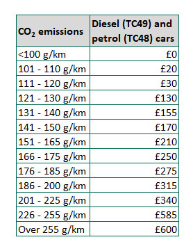 Vehicle Excise Duty - 2001-2017