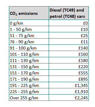 Vehicle Excise Duty