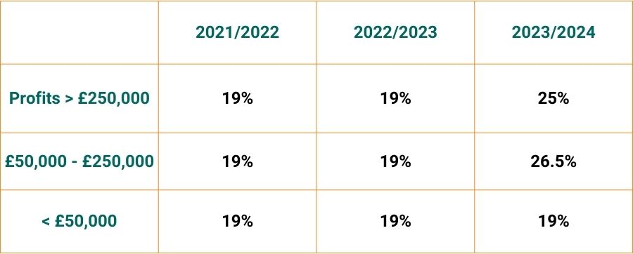 Orange table with green and black text showing the corporation tax of capital allowance. There are three labelled columns horizontaly and vertically. The horizontal column reads twenty twenty one slash twenty twenty two next column twenty twenty two slash twenty twenty three next column twenty twenty three slash twenty twenty four. The vertical column reads profits more than two hundred and fifty thousand pounds next column fifty thousand pounds to two hundred and fifty thousand pounds next column more than fifty thousand pounds. Profits made more than two hundred and fifty thousand pounds in the year twenty twenty one to twenty twenty two is 19 percent, in twenty twenty two to twenty twenty three is 19 percent, in twenty twenty three to twenty twenty four is 25 percent. Profits made between fifty thousand to two hundred and fifty thousand in the year twenty twenty one to twenty twenty two is 19 percent, in twenty twenty two to twenty twenty three is 19 percent, in twenty twenty three to twenty twenty four is 26.5 percent. Profits made over fifty thousand pounds in the year twenty twenty one to twenty twenty two is 19 percent, in twenty twenty two to twenty twenty three is 19 percent, in twenty twenty three to twenty twenty four is 19 percent. This is in relation to capital allowances on electric cars