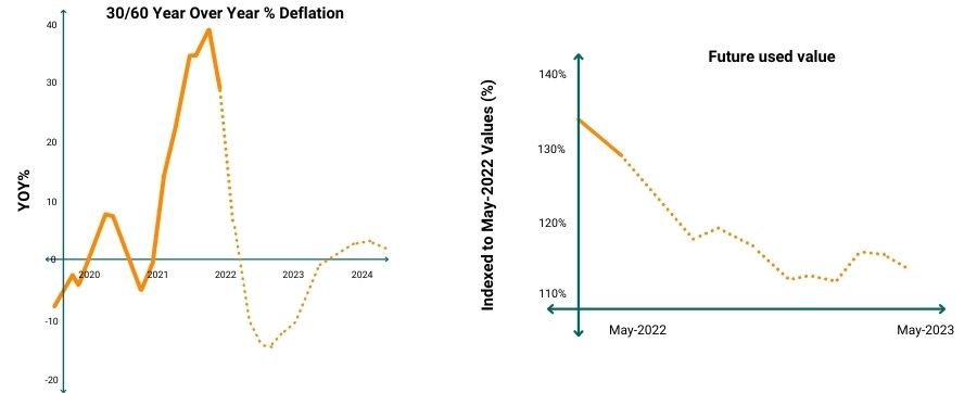 OSV graph show why car value will decrease and how this will impact the car shortage