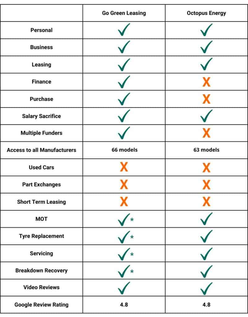 	Go Green Leasing	Octopus Energy
Personal		
Business		
Leasing		
Finance		
Purchase		
Salary Sacrifice		
Multiple Funders		
Access to all Manufacturers	 66 models	63 models
Used Cars		
Part Exchanges		
Short Term Leasing		
MOT		
Tyre Replacement		
Servicing		
Breakdown Recovery		
Video Reviews		
Google Review Rating	4.8	4.8