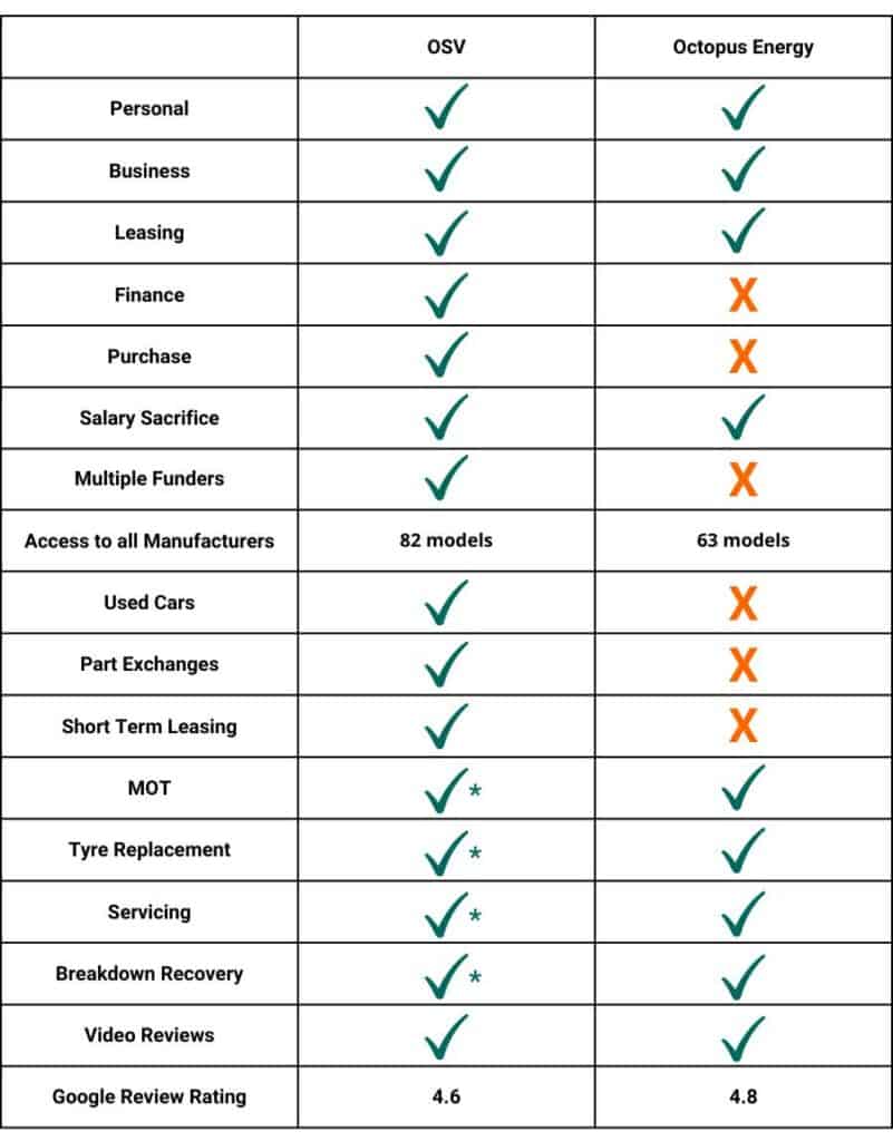 	OSV	Octopus Energy
Personal		
Business		
Leasing		
Finance		
Purchase		
Salary Sacrifice		
Multiple Funders		
Access to all Manufacturers	82 models	63 models
Used Cars		
Part Exchanges		
Short Term Leasing		
MOT		
Tyre Replacement		
Servicing		
Breakdown Recovery		
Video Reviews		
Google Review Rating	4.6	4.8