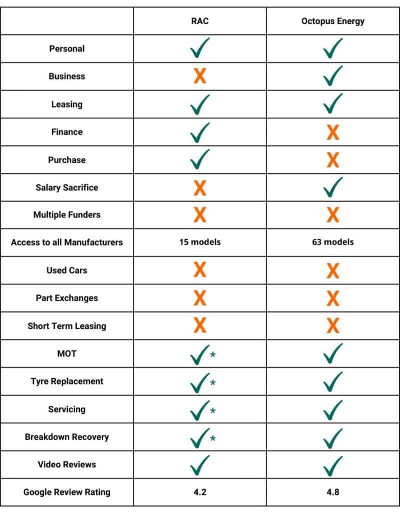 	RAC	Octopus Energy
Personal		
Business		
Leasing		
Finance		
Purchase		
Salary Sacrifice		
Multiple Funders		
Access to all Manufacturers	15 models	63 models
Used Cars		
Part Exchanges		
Short Term Leasing		
MOT		
Tyre Replacement		
Servicing		
Breakdown Recovery		
Video Reviews		
Google Review Rating	4.2	4.8