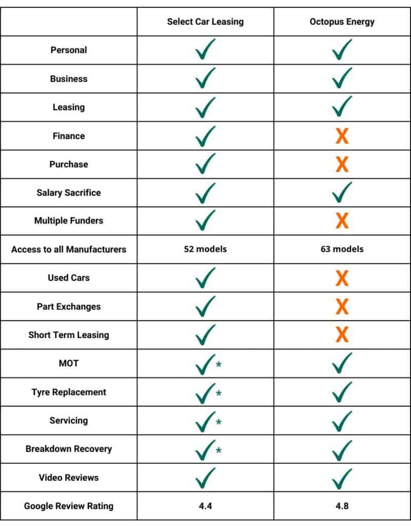 	Select Car Leasing	Octopus Energy
Personal		
Business		
Leasing		
Finance		
Purchase		
Salary Sacrifice		
Multiple Funders		
Access to all Manufacturers	52 models	63 models
Used Cars		
Part Exchanges		
Short Term Leasing		
MOT		
Tyre Replacement		
Servicing		
Breakdown Recovery		
Video Reviews		
Google Review Rating	4.4	4.8


