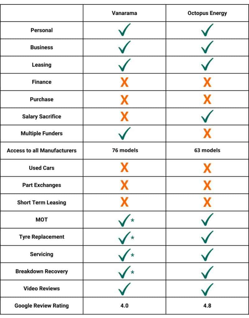 	Vanarama	Octopus Energy
Personal		
Business		
Leasing		
Finance		
Purchase		
Salary Sacrifice		
Multiple Funders		
Access to all Manufacturers	 76 models	63 models
Used Cars		
Part Exchanges		
Short Term Leasing		
MOT		
Tyre Replacement		
Servicing		
Breakdown Recovery		
Video Reviews		
Google Review Rating	4.0	4.8