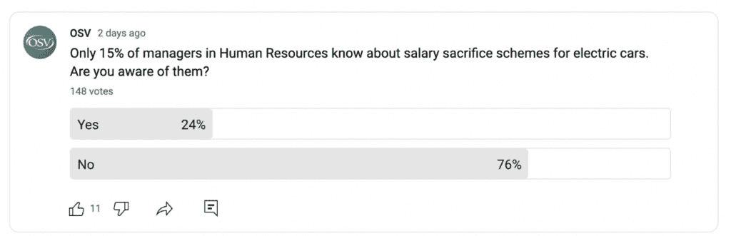 OSV YouTube channel poll says Only fifteen percent of managers in human resources know about salary sacrifice schemes for electric cars. Are you aware of them question mark. one hundred and forty eight votes twenty four percent voted yes and seventy six percent voted no the poll received eleven likes