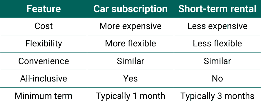 A table with headers Feature car subscription short-term rental and column headers Cost flexibility convenience all-inclusive minimum term for Car subscription cost is more expensive more flexible similar convenience yes all-inclusive and typically 1 month minimum term. For short-term rental less expensive less flexible similar convenience no not all-inclusive and typically 3 months minimum term