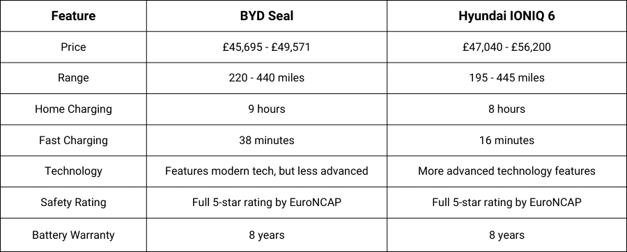 vs Hyundai IONIQ 6