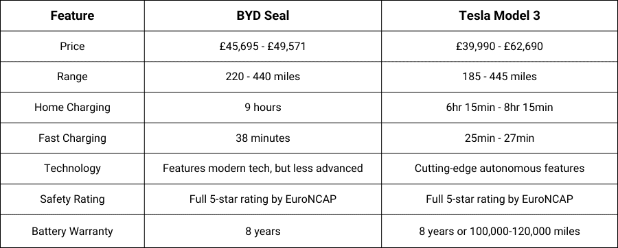 vs Tesla Model 3